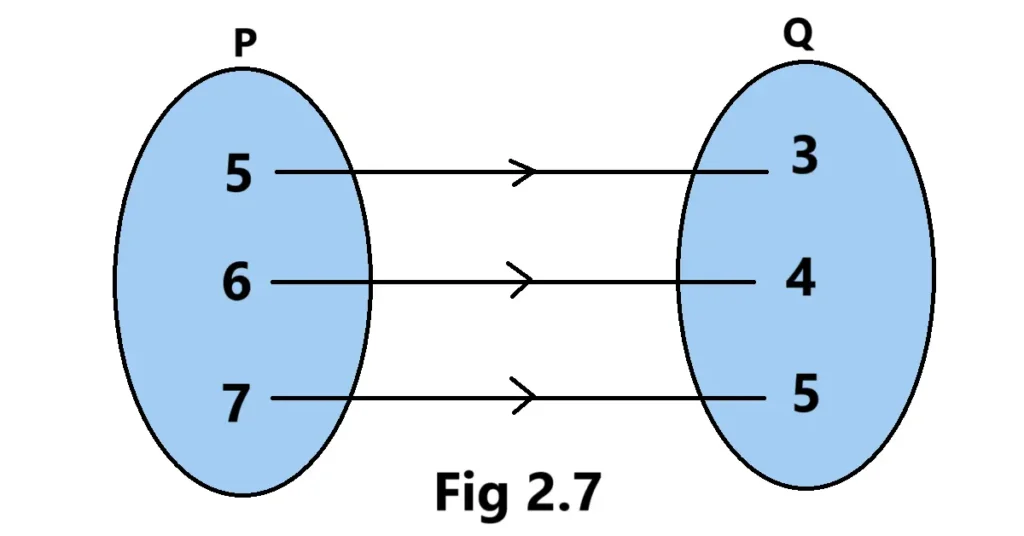 Fig 2.7 Exercise 2.2 NCERT Class 11