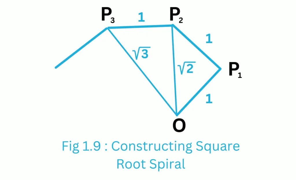 Square Root Spiral