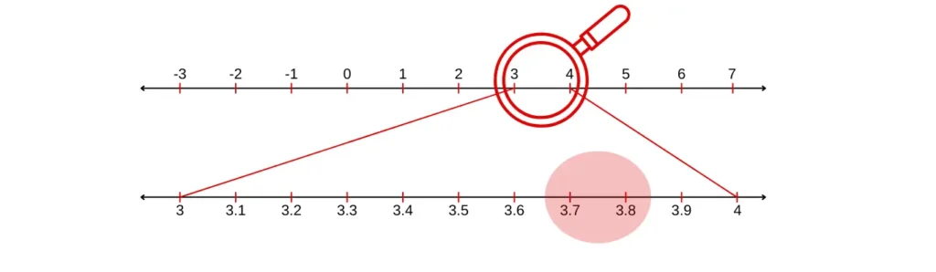 Successive magnification step 1