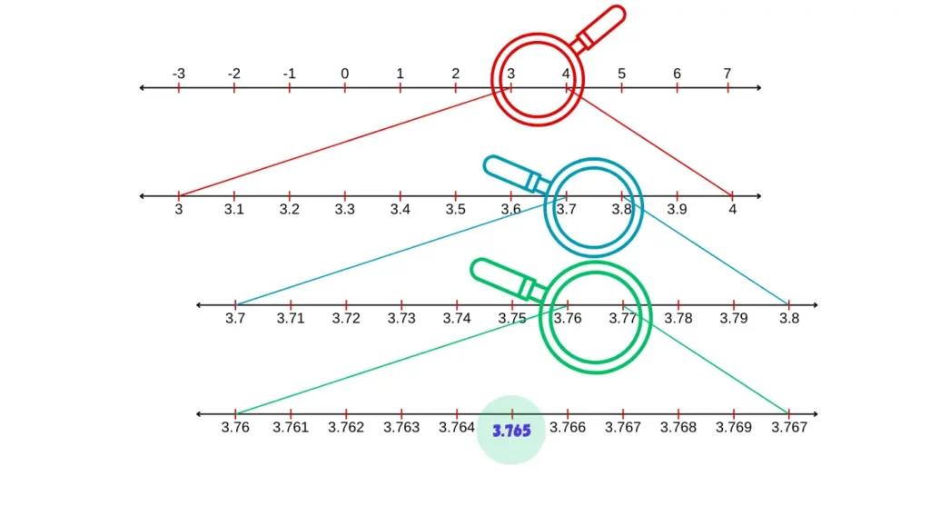 Successive magnification to visualize 3.765