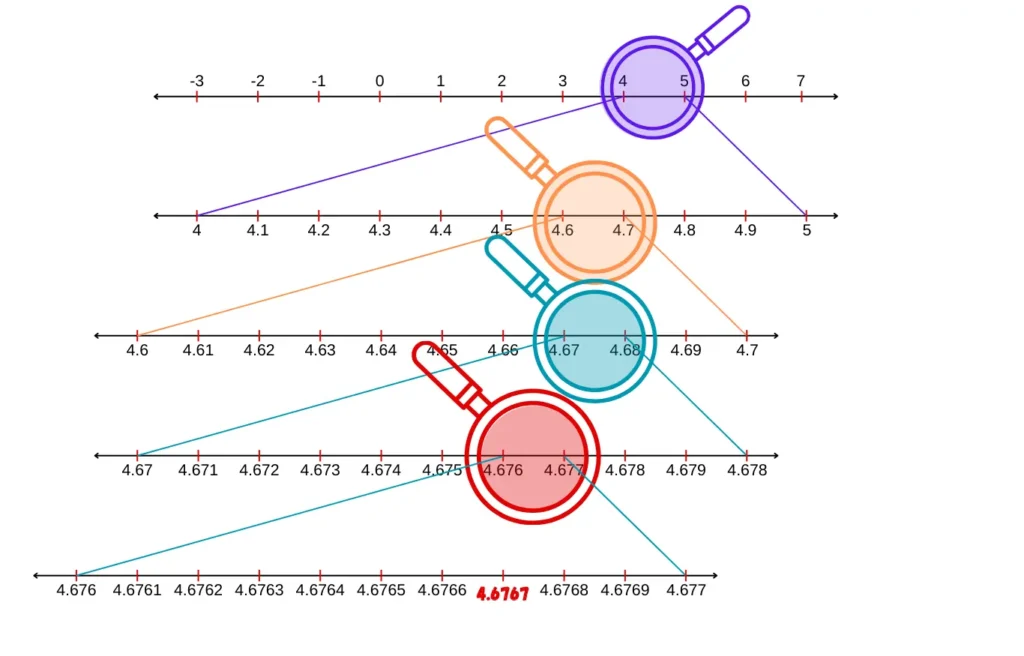 Visualize the representation of 4.6767 on the number line