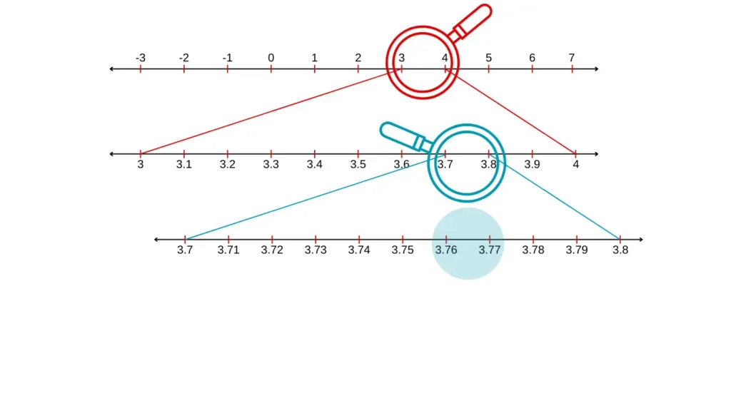Successive magnification to visualize 3.765